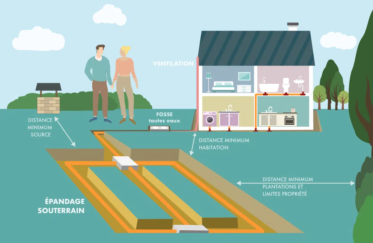 Assainisement-non-collectif Etude environnementale : Assainissement non collectif, exemple épandage souterrain